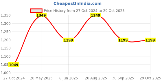 tatacliq.com Only Green Printed Top only Price History Graph from 27 Oct 2024 to 29 Oct 2025