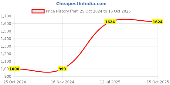tatacliq.com Only Green Printed Top only Price History Graph from 25 Oct 2024 to 15 Oct 2025