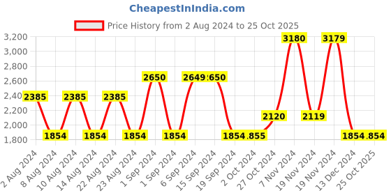 tatacliq.com Only Green Quilted Jacket only Price History Graph from 2 Aug 2024 to 25 Oct 2025
