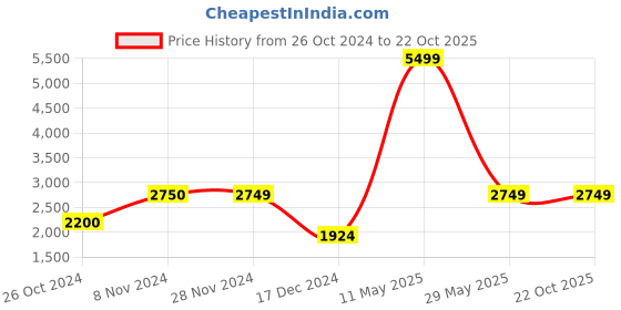 tatacliq.com Only Green Quilted Jacket only Price History Graph from 26 Oct 2024 to 22 Oct 2025