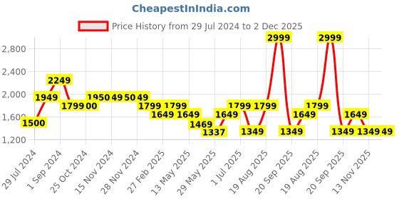 tatacliq.com Only Green Regular Fit A Line Dress only Price History Graph from 29 Jul 2024 to 2 Dec 2025