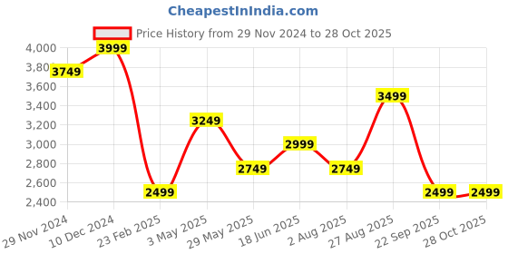 tatacliq.com Only Green Regular Fit Biker Jacket only Price History Graph from 29 Nov 2024 to 27 Oct 2025