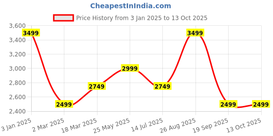 tatacliq.com Only Green Regular Fit Biker Jacket only Price History Graph from 3 Jan 2025 to 12 Oct 2025