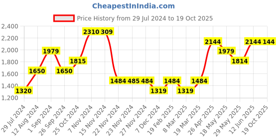 tatacliq.com Only Green Regular Fit Cardigan only Price History Graph from 29 Jul 2024 to 18 Oct 2025
