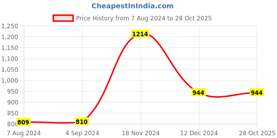 tatacliq.com Only Green Regular Fit Cardigan only Price History Graph from 7 Aug 2024 to 27 Oct 2025