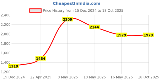 tatacliq.com Only Green Regular Fit Cardigan only Price History Graph from 15 Dec 2024 to 17 Oct 2025
