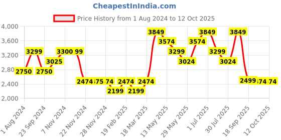 tatacliq.com Only Green Regular Fit Coat only Price History Graph from 1 Aug 2024 to 12 Oct 2025