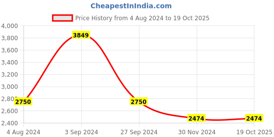 tatacliq.com Only Green Regular Fit Coat only Price History Graph from 4 Aug 2024 to 18 Oct 2025