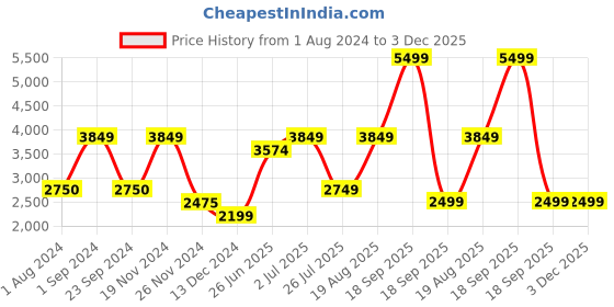 tatacliq.com Only Green Regular Fit Coat only Price History Graph from 1 Aug 2024 to 3 Dec 2025