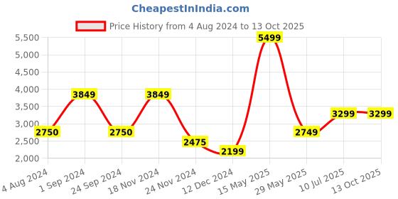 tatacliq.com Only Green Regular Fit Coat only Price History Graph from 4 Aug 2024 to 13 Oct 2025