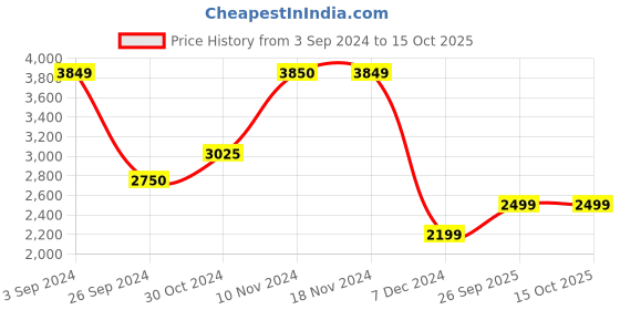 tatacliq.com Only Green Regular Fit Coat only Price History Graph from 3 Sep 2024 to 15 Oct 2025