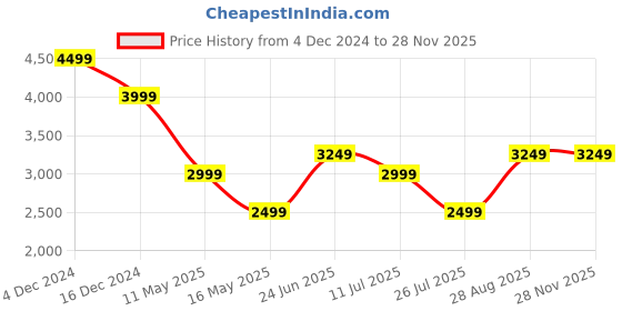 tatacliq.com Only Green Regular Fit Coat only Price History Graph from 4 Dec 2024 to 27 Nov 2025