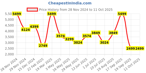 tatacliq.com Only Green Regular Fit Coat only Price History Graph from 28 Nov 2024 to 10 Oct 2025