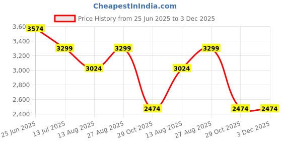 tatacliq.com Only Green Regular Fit Coat only Price History Graph from 25 Jun 2025 to 3 Dec 2025