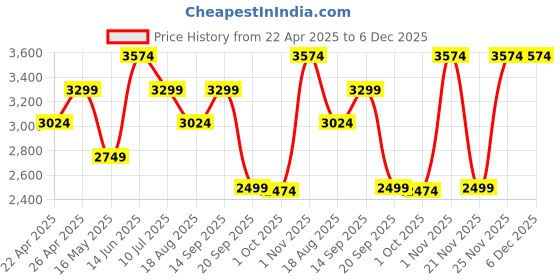 tatacliq.com Only Green Regular Fit Coat only Price History Graph from 22 Apr 2025 to 6 Dec 2025