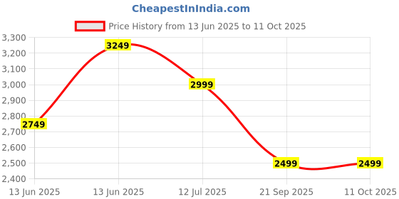 tatacliq.com Only Green Regular Fit Coat only Price History Graph from 13 Jun 2025 to 11 Oct 2025