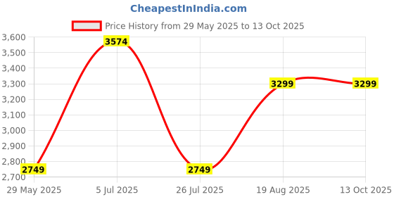 tatacliq.com Only Green Regular Fit Coat only Price History Graph from 29 May 2025 to 11 Oct 2025