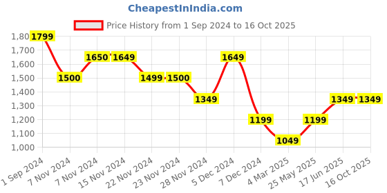 tatacliq.com Only Green Regular Fit Crop Shirt only Price History Graph from 1 Sep 2024 to 16 Oct 2025