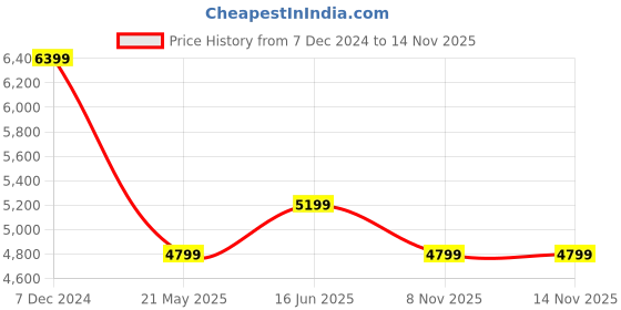 tatacliq.com Only Green Regular Fit Cropped Jacket only Price History Graph from 7 Dec 2024 to 14 Nov 2025