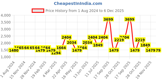 tatacliq.com Only Green Regular Fit High Rise Cargo only Price History Graph from 1 Aug 2024 to 6 Dec 2025