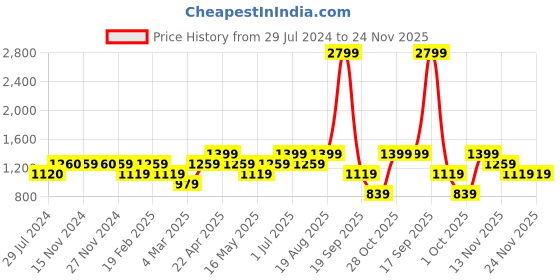 tatacliq.com Only Green Regular Fit High Rise Pants only Price History Graph from 29 Jul 2024 to 24 Nov 2025