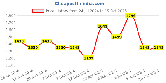 tatacliq.com Only Green Regular Fit High Rise Pants only Price History Graph from 24 Jul 2024 to 15 Oct 2025