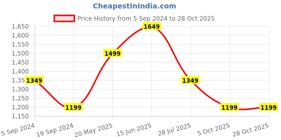 tatacliq.com Only Green Regular Fit High Rise Pants only Price History Graph from 5 Sep 2024 to 27 Oct 2025
