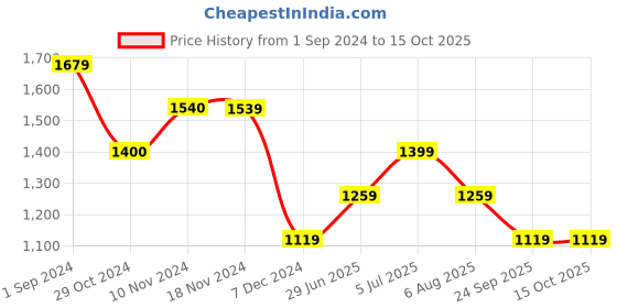 tatacliq.com Only Green Regular Fit High Rise Pants only Price History Graph from 1 Sep 2024 to 15 Oct 2025