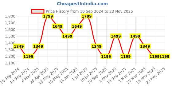 tatacliq.com Only Green Regular Fit High Rise Pants only Price History Graph from 10 Sep 2024 to 22 Nov 2025