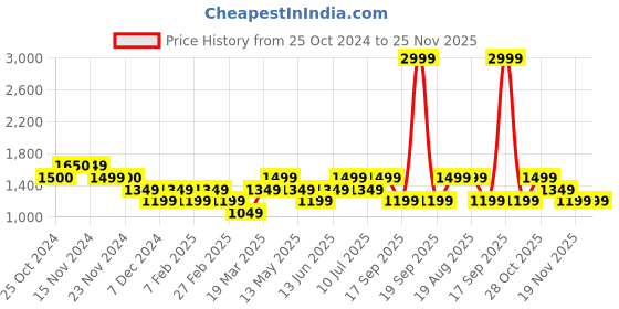 tatacliq.com Only Green Regular Fit High Rise Pants only Price History Graph from 25 Oct 2024 to 25 Nov 2025