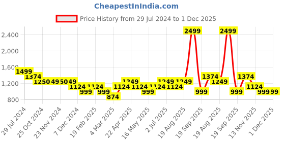 tatacliq.com Only Green Regular Fit High Rise Tights only Price History Graph from 29 Jul 2024 to 1 Dec 2025