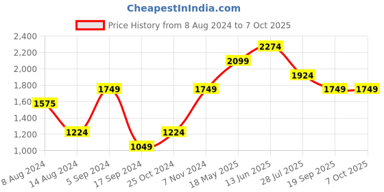 tatacliq.com Only Green Regular Fit Jacket only Price History Graph from 8 Aug 2024 to 4 Oct 2025