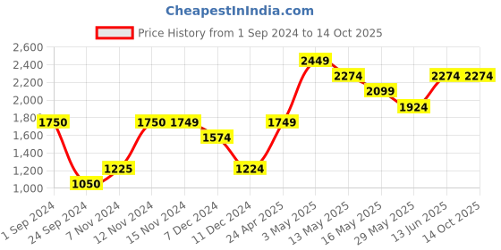 tatacliq.com Only Green Regular Fit Jacket only Price History Graph from 1 Sep 2024 to 14 Oct 2025