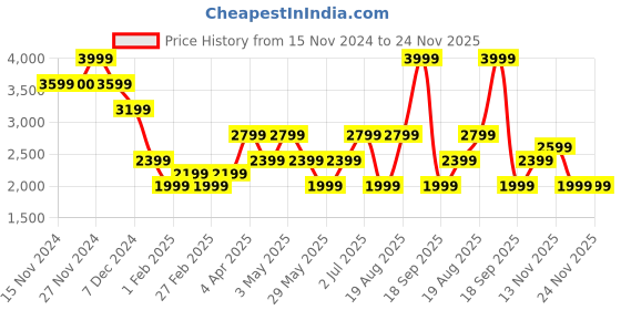 tatacliq.com Only Green Regular Fit Jacket only Price History Graph from 15 Nov 2024 to 24 Nov 2025