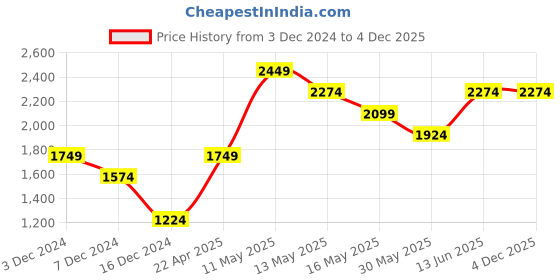 tatacliq.com Only Green Regular Fit Jacket only Price History Graph from 3 Dec 2024 to 3 Dec 2025