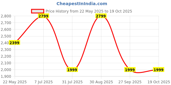 tatacliq.com Only Green Regular Fit Jacket only Price History Graph from 22 May 2025 to 18 Oct 2025