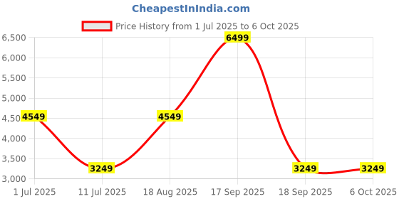 tatacliq.com Only Green Regular Fit Jacket only Price History Graph from 1 Jul 2025 to 6 Oct 2025