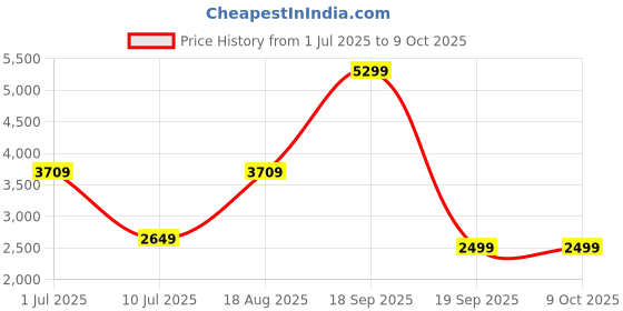 tatacliq.com Only Green Regular Fit Jacket only Price History Graph from 1 Jul 2025 to 8 Oct 2025