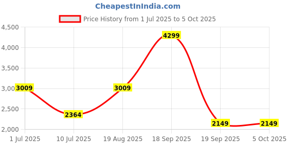 tatacliq.com Only Green Regular Fit Jacket only Price History Graph from 1 Jul 2025 to 4 Oct 2025