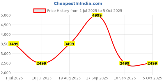 tatacliq.com Only Green Regular Fit Jacket only Price History Graph from 1 Jul 2025 to 5 Oct 2025