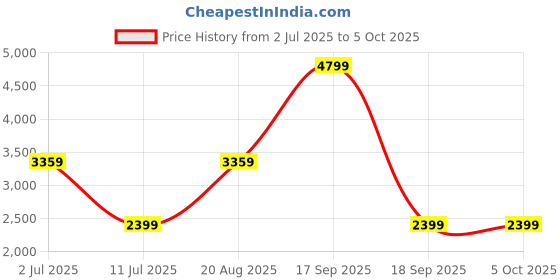 tatacliq.com Only Green Regular Fit Jacket only Price History Graph from 2 Jul 2025 to 4 Oct 2025