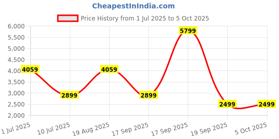 tatacliq.com Only Green Regular Fit Jacket only Price History Graph from 1 Jul 2025 to 4 Oct 2025