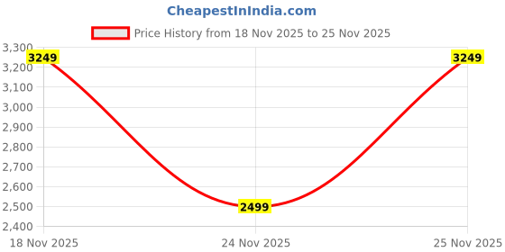 tatacliq.com Only Green Regular Fit Jacket only Price History Graph from 18 Nov 2025 to 25 Nov 2025