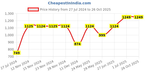 tatacliq.com Only Green Regular Fit Joggers only Price History Graph from 27 Jul 2024 to 26 Oct 2025