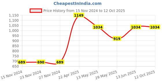 tatacliq.com Only Green Regular Fit Jumper only Price History Graph from 15 Nov 2024 to 12 Oct 2025