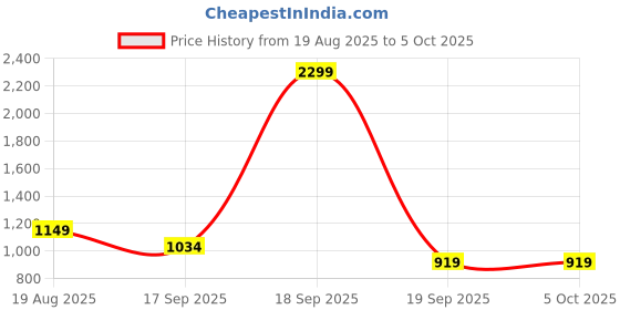 tatacliq.com Only Green Regular Fit Jumper only Price History Graph from 19 Aug 2025 to 5 Oct 2025