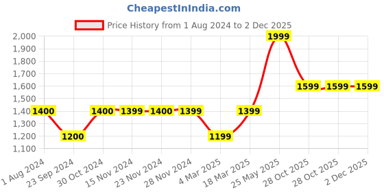 tatacliq.com Only Green Regular Fit Jumpsuit only Price History Graph from 1 Aug 2024 to 1 Dec 2025