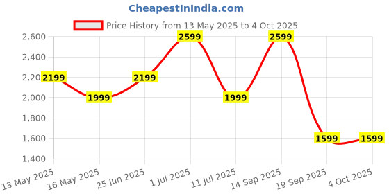 tatacliq.com Only Green Regular Fit Jumpsuit only Price History Graph from 13 May 2025 to 4 Oct 2025