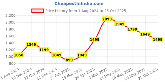 tatacliq.com Only Green Regular Fit Long Shrug only Price History Graph from 1 Aug 2024 to 25 Oct 2025