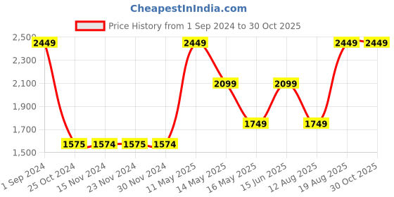 tatacliq.com Only Green Regular Fit Oversized Shirt only Price History Graph from 1 Sep 2024 to 30 Oct 2025